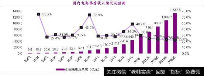 国内电影票房收入情况及预测