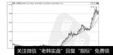 图6.50红三兵前后的宝钢股份走势