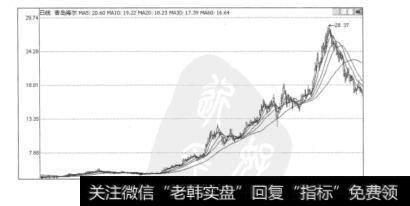 图6.52冉冉上升形前后的青岛海尔走势