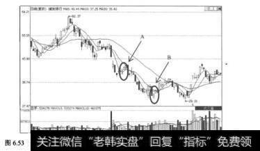 图6.53浦发银行（6000000年12月12日至2008年5月19日的日K线图