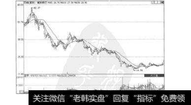 图6.54浦发银行（600000的日K线图