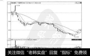 图6.56中国联通（600050）的日K线图