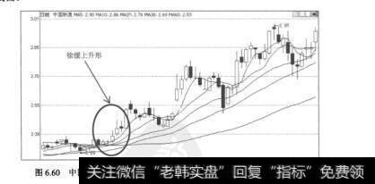 图6.60中国联通（600050）2006年8月22日至11月20日的日K线图