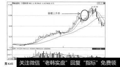 图6.61中国联通（600050）2006年6月23日至2008年4月25日的周K线图