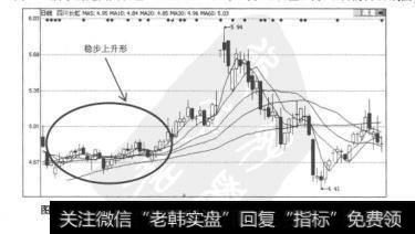 图6.62四川长虹（600839）200年5月20日至9月23日的日K线图