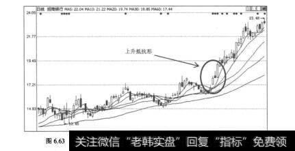 图6.63招商银行（600036）2009年2月10日至7月2日的日K线图