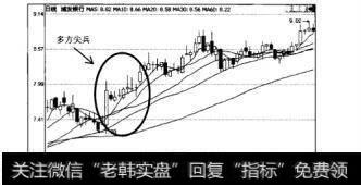 图6.66浦发银行（6000002005年6月21日至9月19日的日K线图