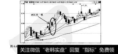 图6.67桂冠电力（600236）2008年11月12日至2009年2月4日的日K线图