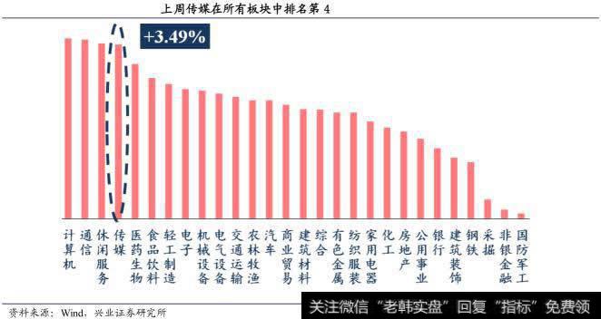 上周传媒在所有板块中排名第4