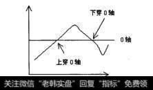 图7.5与0轴的交叉