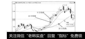 图7.6沧州大化（600230）的日K线图及不同的均线