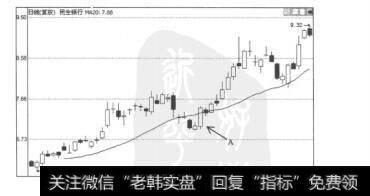 图7.8民生银行（600016）的日K线图