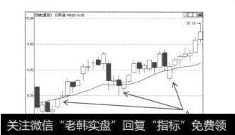 图7.9日照港（600017）的日K线图