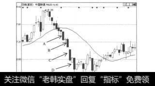 图7.10中国联通（600050）的日K线图