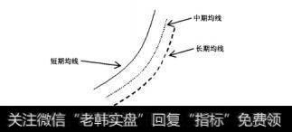 图7.11均线多头排列