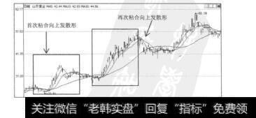 图7.18山东黄金（600547）的日K线图及不同的移动平均线