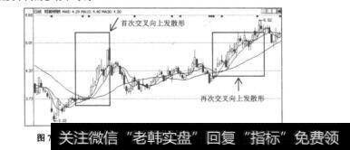 图7.19邯郸钢铁（60001的日K线图及不同的移动平均线