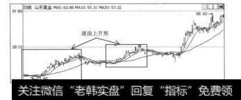 图7.22山东黄金（600547）的日K线图及不同的移动平均线