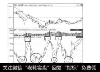 图7.29上证指数的日K线图及随机指标KDJ