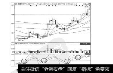 图7.30招商银行（600036）的日K线图及随机指标KDJ