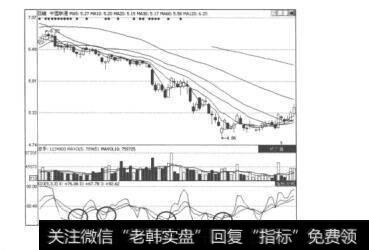 图7.31中国联通（600050）的日K线图及随机指标KDJ