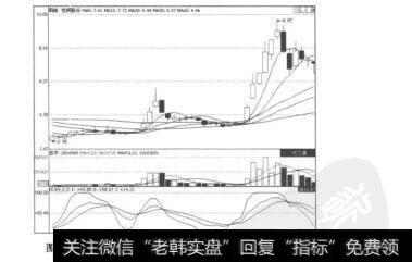 图7.32包钢股份（600010）的周K线图及随机指标KDJ月线