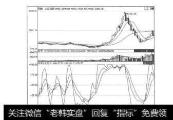 图7.33上证指数的月K线图及随机指标KDJ