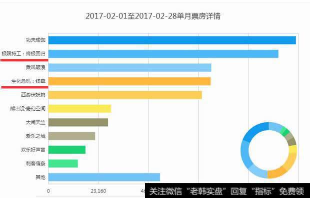 2017-02-01至2017-02-28单月票房详情