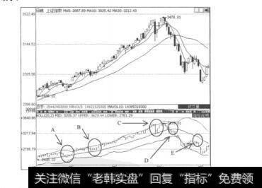 图7.34上证指数的日K线图及布林通道线BOLL