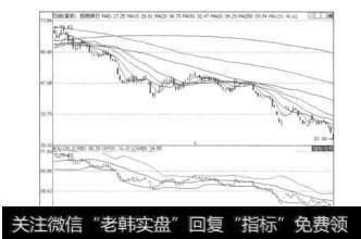 图7.35招商银行（600056）的日K线图及布林通道线BOLL