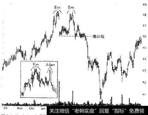 Eve&Eve双顶作为向上价格趋势的反转出现。当股价收在确认线以下时就确认了这是一个真正的双顶图形