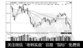 图7.36上证指数的日K线图和成交量