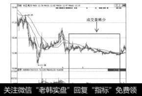 图7.37长江电力（600900的日K线图和成交量