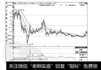 图7.38长江电力（600900）的日K线图和换手率