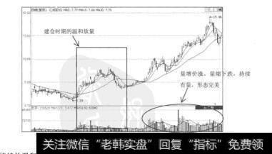 图7.40亿城股份（000616）的日K线图与成交量