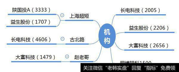 机构、古北路介入芯片封装股；上海超短介入信托股