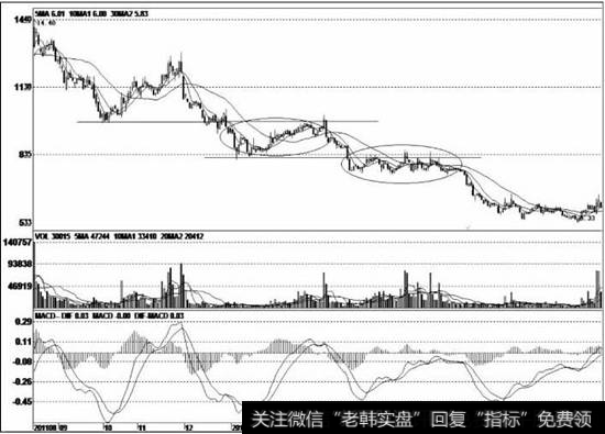 股价见顶后大幅下跌，在下跌过程中历经多次反弹