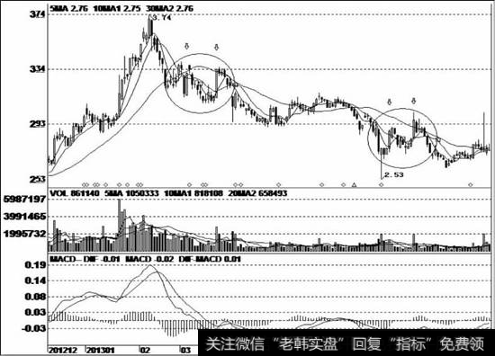 股价经过一波有力的上涨行情后见顶回落