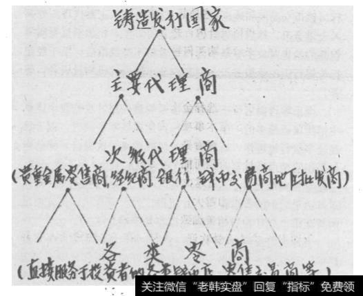 金币营销的金字塔型体系图式