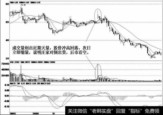 股价在高位震荡过程中，庄家不断地在暗中悄悄<a href='/cgjq/289638.html'>出货</a>