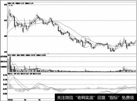 <a href='/ggnews/285334.html'>股价下跌</a>过程中，不时地出现一些小幅反弹