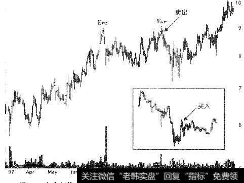 我在短期下降趋势后买入股票，刚好也在股价反转之后。