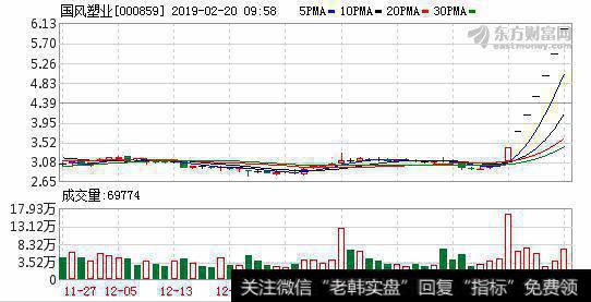 OLED概念<a href='/gushiyaowen/289750.html'>龙头股</a>继续高开 <a href='/smgs/199126.html'>国风塑业</a>连续7日涨停