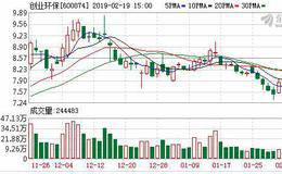 创业环保：连续5日融资净买入累计3600.74万元（02-19）