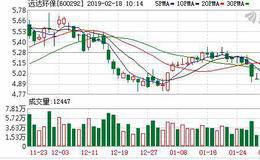 远达环保：融资净偿还14.97万元，融资余额2.98亿元（02-19）