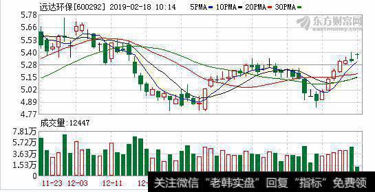 融资净偿还14.97万元，融资余额2.98亿元