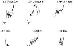 如何运用旗形和小三角旗形形态获利