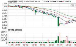 铜板块大幅拉升 齐合环保涨13%