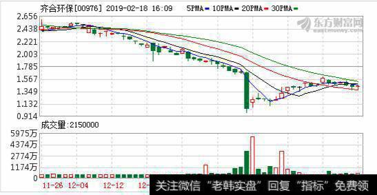 铜<a href='/gushiyaowen/290163.html'>板块</a>大幅拉升 齐合环保涨13%