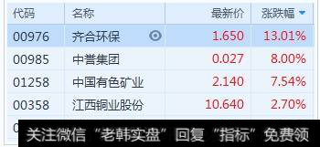 板块中齐合环保(00976.HK)涨13%、中誉集团(00985.HK)涨8%、中国有色矿业(01258.HK)涨7.54%